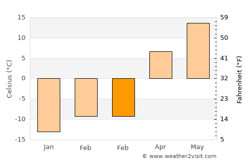 Ellendale average temperature in February