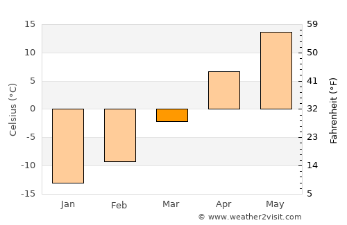 Ellendale average temperature in March