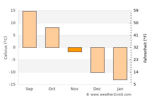 Ellendale average temperature in November
