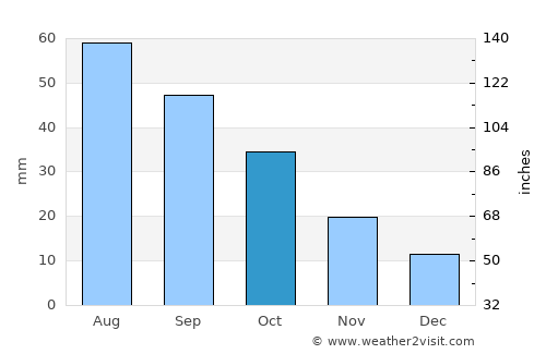 Ellendale average rain in October