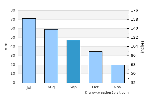 Ellendale average rain in September