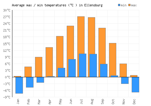 Ellensburg average minimum / maximum temperatures (Celsius)