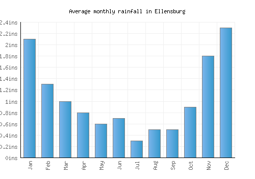 Ellensburg monthly rainfall chart (inches)
