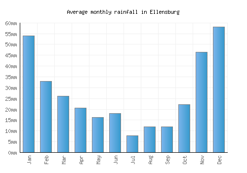Ellensburg monthly rainfall chart (mm)