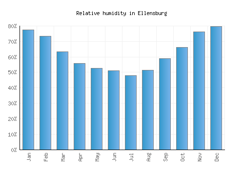Ellensburg relative humidity averages