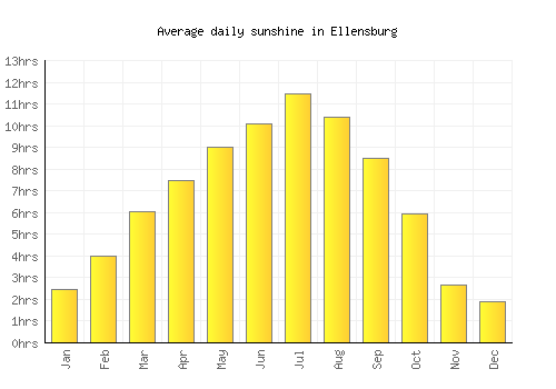 Ellensburg average daily sunshine chart