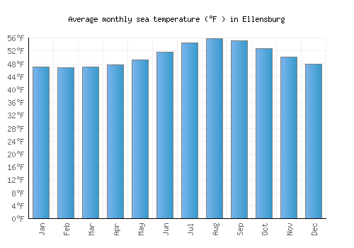 Ellensburg average sea temperature chart (Fahrenheit)
