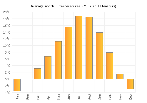 Ellensburg average temperature chart (Celsius)