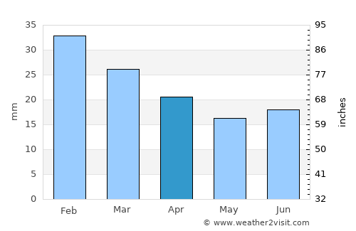 Ellensburg average rain in April