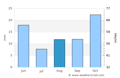 Ellensburg average rain in August