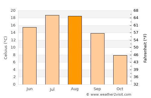 Ellensburg average temperature in August