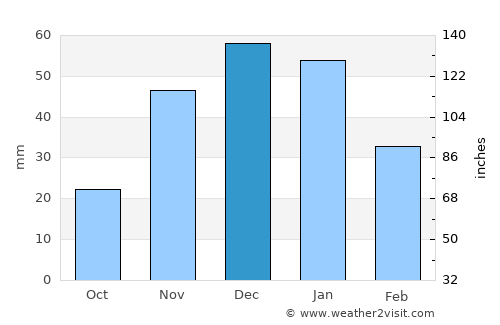 Ellensburg average rain in December