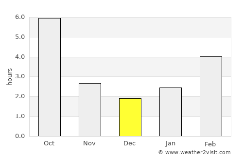 Ellensburg average rain in December