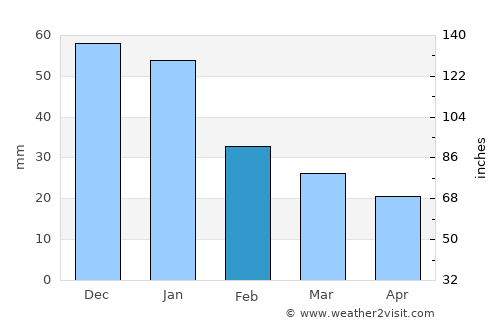 Ellensburg average rain in February