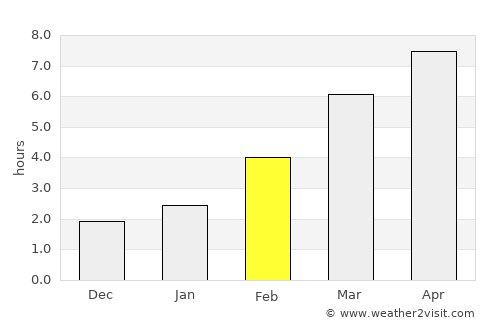Ellensburg average rain in February
