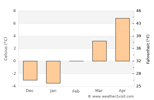Ellensburg average temperature in February