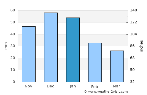 Ellensburg average rain in January
