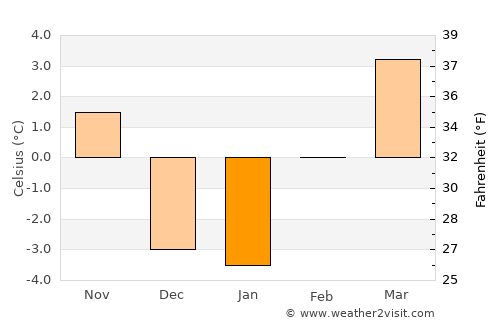 Ellensburg average temperature in January
