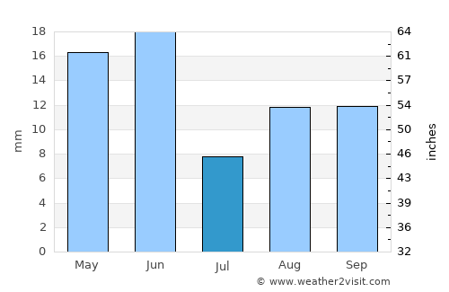 Ellensburg average rain in July