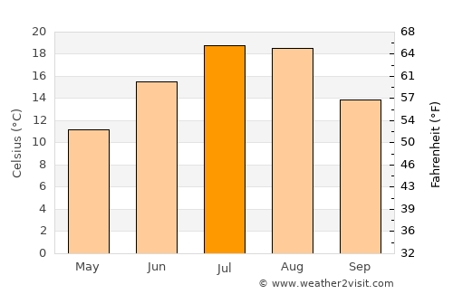 Ellensburg average temperature in July