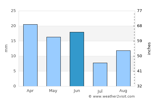 Ellensburg average rain in June