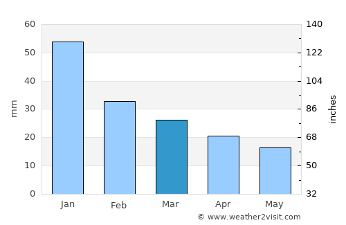 Ellensburg average rain in March