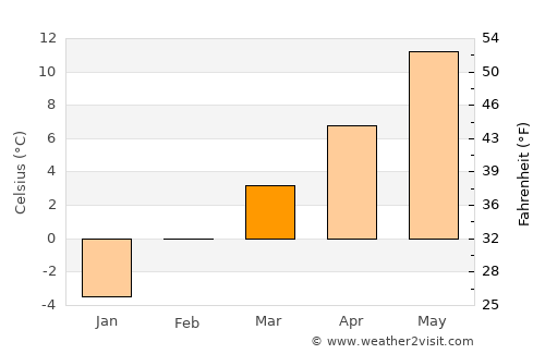 Ellensburg average temperature in March