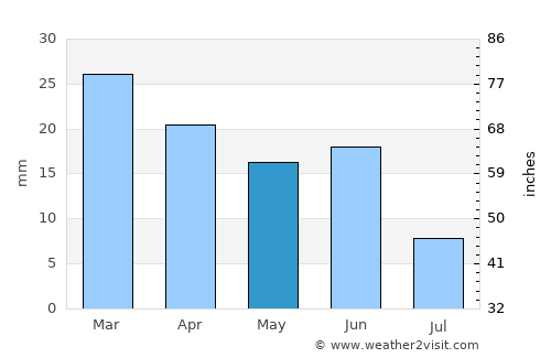 Ellensburg average rain in May