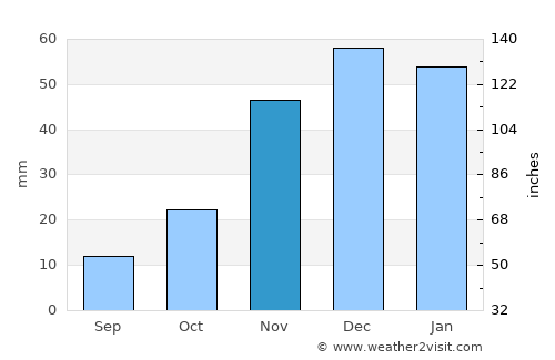 Ellensburg average rain in November