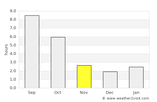 Ellensburg average rain in November