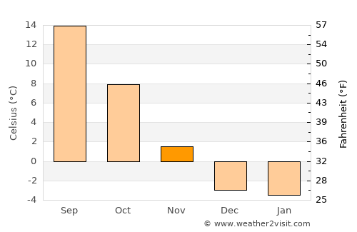 Ellensburg average temperature in November
