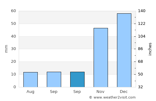 Ellensburg average rain in September