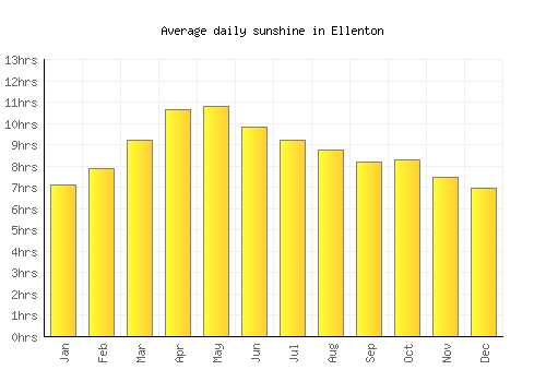 Ellenton average daily sunshine chart
