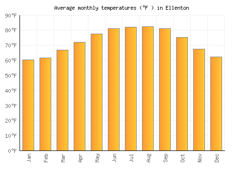 Ellenton average temperature chart (Fahrenheit)