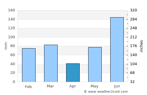 Ellenton average rain in April