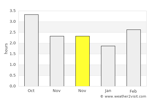 Ellesmere Port average rain in November