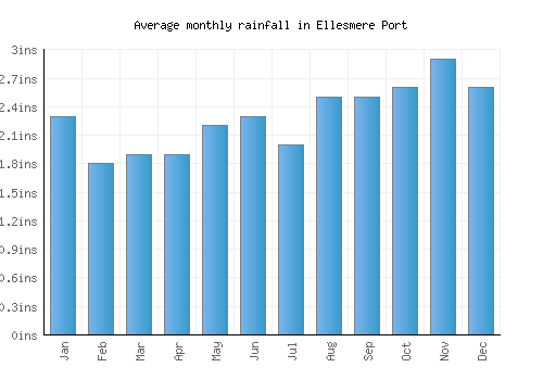 Ellesmere Port monthly rainfall chart (inches)