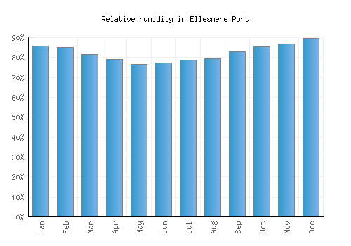 Ellesmere Port relative humidity averages