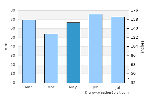 Ellezelles average rain in May