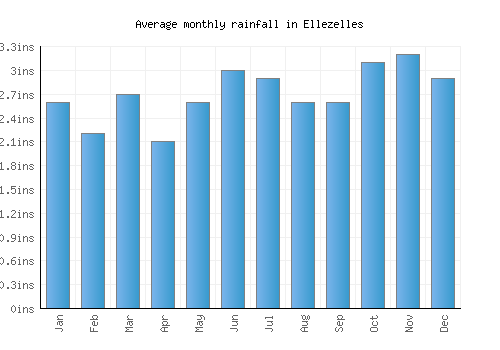 Ellezelles monthly rainfall chart (inches)