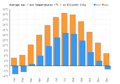 Ellicott City average minimum / maximum temperatures (Celsius)