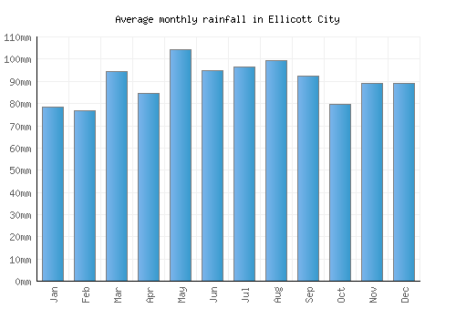 Ellicott City monthly rainfall chart (mm)