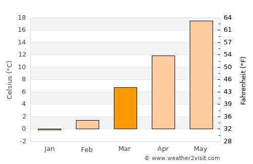 Ellicott City average temperature in March