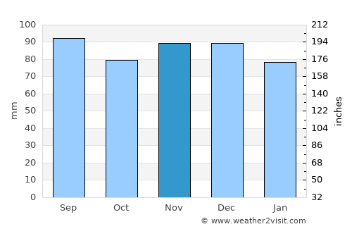Ellicott City average rain in November