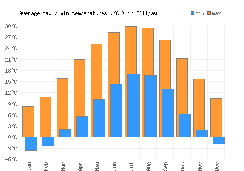 Ellijay average minimum / maximum temperatures (Celsius)