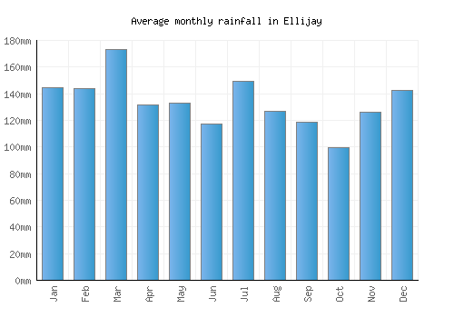 Ellijay monthly rainfall chart (mm)