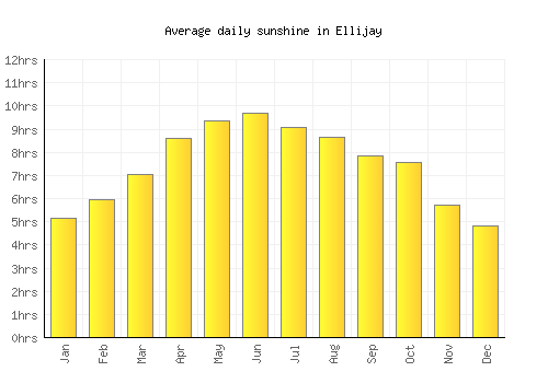 Ellijay average daily sunshine chart