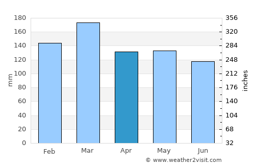 Ellijay average rain in April