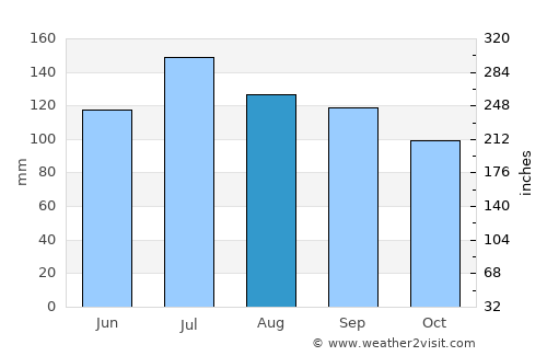 Ellijay average rain in August