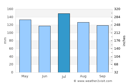 Ellijay average rain in July